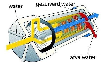 omgekeerde-osmose-reverse-osmosis-waterfilter-water-filter-waterzuivering-zuiver-vitaal-diffusie-water